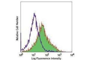 Flow Cytometry (FACS) image for anti-Programmed Cell Death 1 (PDCD1) antibody (PE-Cy7) (ABIN2659622) (PD-1 antibody  (PE-Cy7))