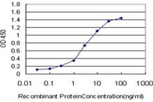 Detection limit for recombinant GST tagged ATOX1 is approximately 0. (ATOX1 antibody  (AA 1-68))