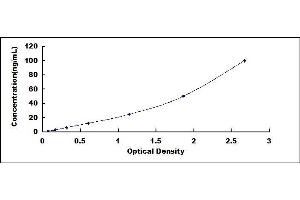 Typical standard curve (SIRT2 ELISA Kit)