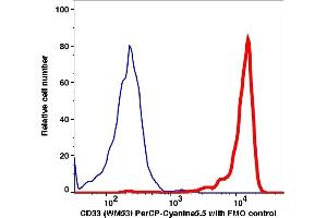 Flow Cytometry (FACS) image for anti-CD33 (CD33) antibody (PerCP-Cy5.5) (ABIN7076517) (CD33 antibody  (PerCP-Cy5.5))