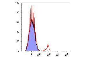 Flow Cytometry (FACS) image for anti-Tumor Necrosis Factor Receptor Superfamily, Member 13C (TNFRSF13C) antibody (APC-Cy7) (ABIN2660663) (TNFRSF13C antibody  (APC-Cy7))