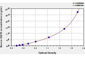 Typical Standard Curve (ISG15 ELISA Kit)