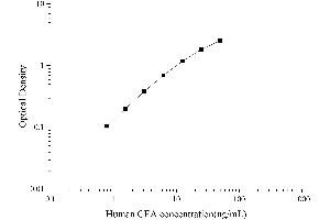 Carcinoembryonic Antigen-Related Cell Adhesion Molecule 5 (CEACAM5) ELISA Kit
