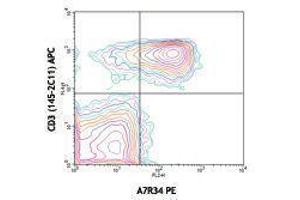 Flow Cytometry (FACS) image for anti-Interleukin 7 Receptor (IL7R) antibody (ABIN2664192) (IL7R antibody)