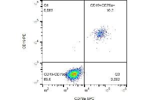 Flow cytometry analysis (intracellular staining) of CD79a in human peripheral blood with anti-CD79a (HM47) APC. (CD79a antibody  (AA 208-222) (APC))