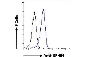 Flow Cytometry (FACS) image for anti-EPH Receptor B6 (EPHB6) (Internal Region) antibody (ABIN7013872)