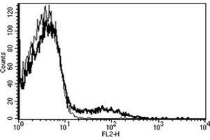 Flow Cytometry (FACS) image for anti-Fc Fragment of IgE, Low Affinity II, Receptor For (CD23) (FCER2) antibody (PE) (ABIN1106114) (FCER2 antibody  (PE))