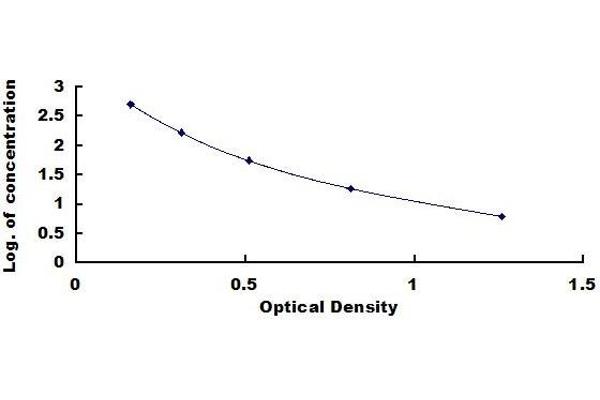 FGF18 ELISA Kit