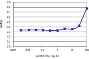 Sandwich ELISA detection sensitivity ranging from 10 ng/ml to 100 ng/ml.
