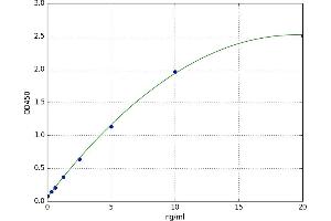 A typical standard curve (SIRT1 ELISA Kit)