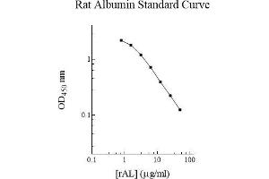 ELISA image for Albumin (ALB) ELISA Kit (ABIN612764) (Albumin ELISA Kit)