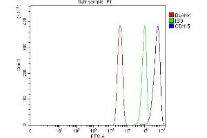 Flow Cytometry analysis of C2C12 cells using anti-M Cadherin/CDH15 antibody (ABIN7602173). (CDH15 antibody  (AA 61-742))