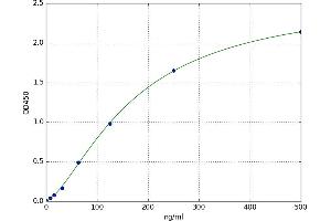 A typical standard curve
