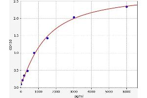 Typical standard curve (Calmodulin 1 ELISA Kit)