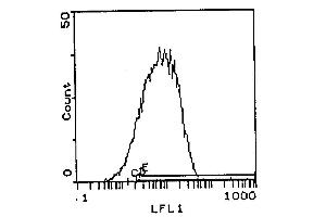 Tissue Distribution by Flow Cytometry Analysis: Rat Strain: Fischer Cell Concentration : 1x106 cells per test Antibody Concentration Used: 1. (Transferrin Receptor antibody)