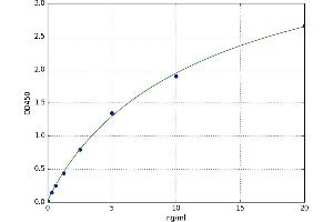 A typical standard curve (Prolactin ELISA Kit)
