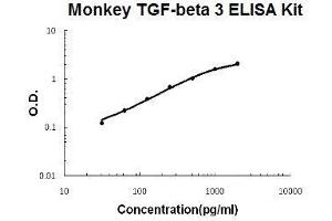 Monkey Primate TGF-beta 3 PicoKine ELISA Kit standard curve (TGFB3 ELISA Kit)