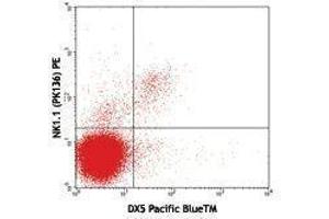 Flow Cytometry (FACS) image for anti-Integrin alpha 2 (ITGA2) antibody (Pacific Blue) (ABIN2662278) (ITGA2 antibody  (Pacific Blue))