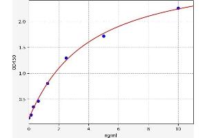 Typical standard curve (IKZF1 ELISA Kit)