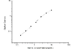 Typical standard curve (Klotho ELISA Kit)