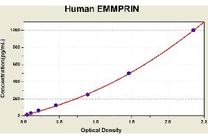 Diagramm of the ELISA kit to detect Human EMMPR1 Nwith the optical density on the x-axis and the concentration on the y-axis. (CD147 ELISA Kit)