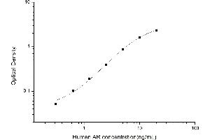 Typical standard curve (AKR1B1 ELISA Kit)