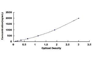 Typical standard curve (C1q ELISA Kit)