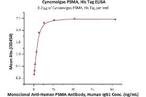 ELISA image for Folate Hydrolase (Prostate-Specific Membrane Antigen) 1 (FOLH1) (AA 44-750) (Active) protein (His tag) (ABIN7013388)