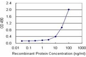 Sandwich ELISA detection sensitivity ranging from 1 ng/mL to 100 ng/mL. (ADH5 (Human) Matched Antibody Pair)