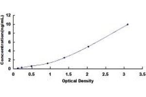 Typical standard curve (PDE1C ELISA Kit)