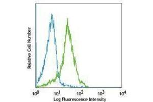 Flow Cytometry (FACS) image for anti-B-Cell CLL/lymphoma 2 (BCL2) antibody (Alexa Fluor 488) (ABIN2657289) (Bcl-2 antibody  (Alexa Fluor 488))