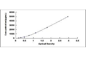 Typical standard curve (VCAM1 ELISA Kit)