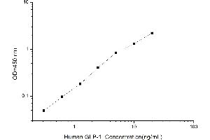 Typical standard curve (GLP-1 ELISA Kit)