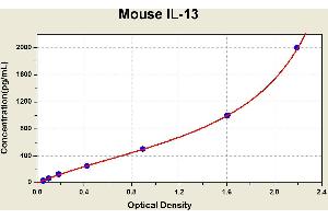 Diagramm of the ELISA kit to detect Mouse 1 L-13with the optical density on the x-axis and the concentration on the y-axis. (IL-13 ELISA Kit)