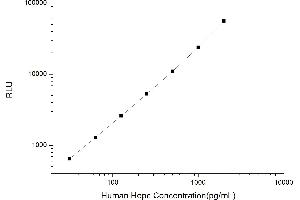 Typical standard curve (Hepcidin CLIA Kit)