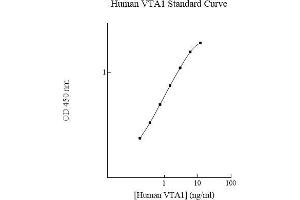 Image no. 1 for Vps20-Associated 1 Homolog (VTA1) ELISA Kit (ABIN5564628) (VTA1 ELISA Kit)