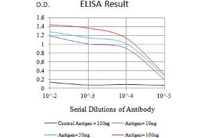 Black line: Control Antigen (100 ng),Purple line: Antigen (10 ng), Blue line: Antigen (50 ng), Red line:Antigen (100 ng) (TRIM29 antibody  (AA 451-588))