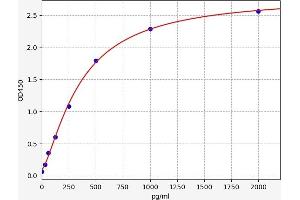 Typical standard curve (Troponin I ELISA Kit)