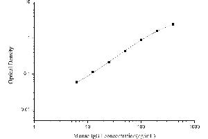 Typical standard curve (IgG1 ELISA Kit)