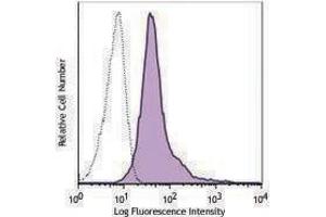 Flow Cytometry (FACS) image for anti-CD300a (CD300A) antibody (ABIN2665985) (CD300a antibody)