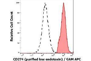 Separation of cells stained using anti-humam CD274 (29E. (PD-L1 antibody)
