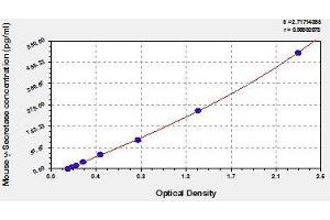 Typical standard curve (APH1B ELISA Kit)