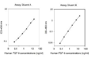 ELISA image for Fibroblast Growth Factor 9 (FGF-9) ELISA Kit (ABIN624979) (FGF9 ELISA Kit)