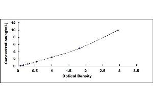 Typical standard curve (TRF2 ELISA Kit)