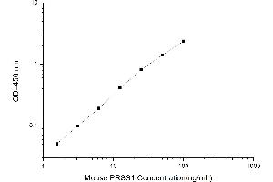 Typical standard curve (PRSS1 ELISA Kit)