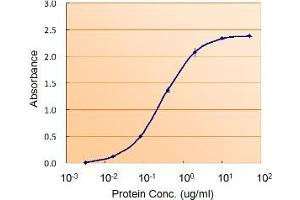 ABIN185671 (5ug/ml) as the reporter with  as the capture rabbit antibody (5ug/ml).