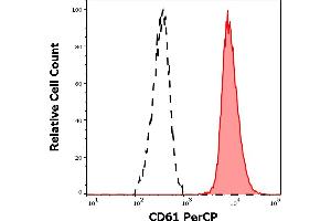 Separation of human CD61 positive thrombocytes (red-filled) from neutrophil granulocytes (black-dashed) in flow cytometry analysis (surface staining) of human peripheral whole blood stained using anti-human CD61 (VIPL2) PerCP antibody (10 μL reagent / 100 μL of peripheral whole blood).