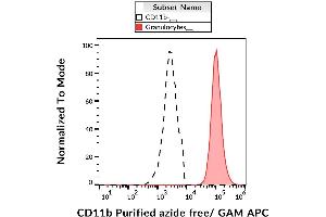 Surface staining of human peripheral blood cells with anti-CD11b (MEM-170) purified, GAM-APC. (CD11b antibody)