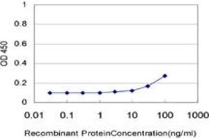 Detection limit for recombinant GST tagged MAPK11 is approximately 10ng/ml as a capture antibody.