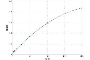 A typical standard curve (DPP6 ELISA Kit)